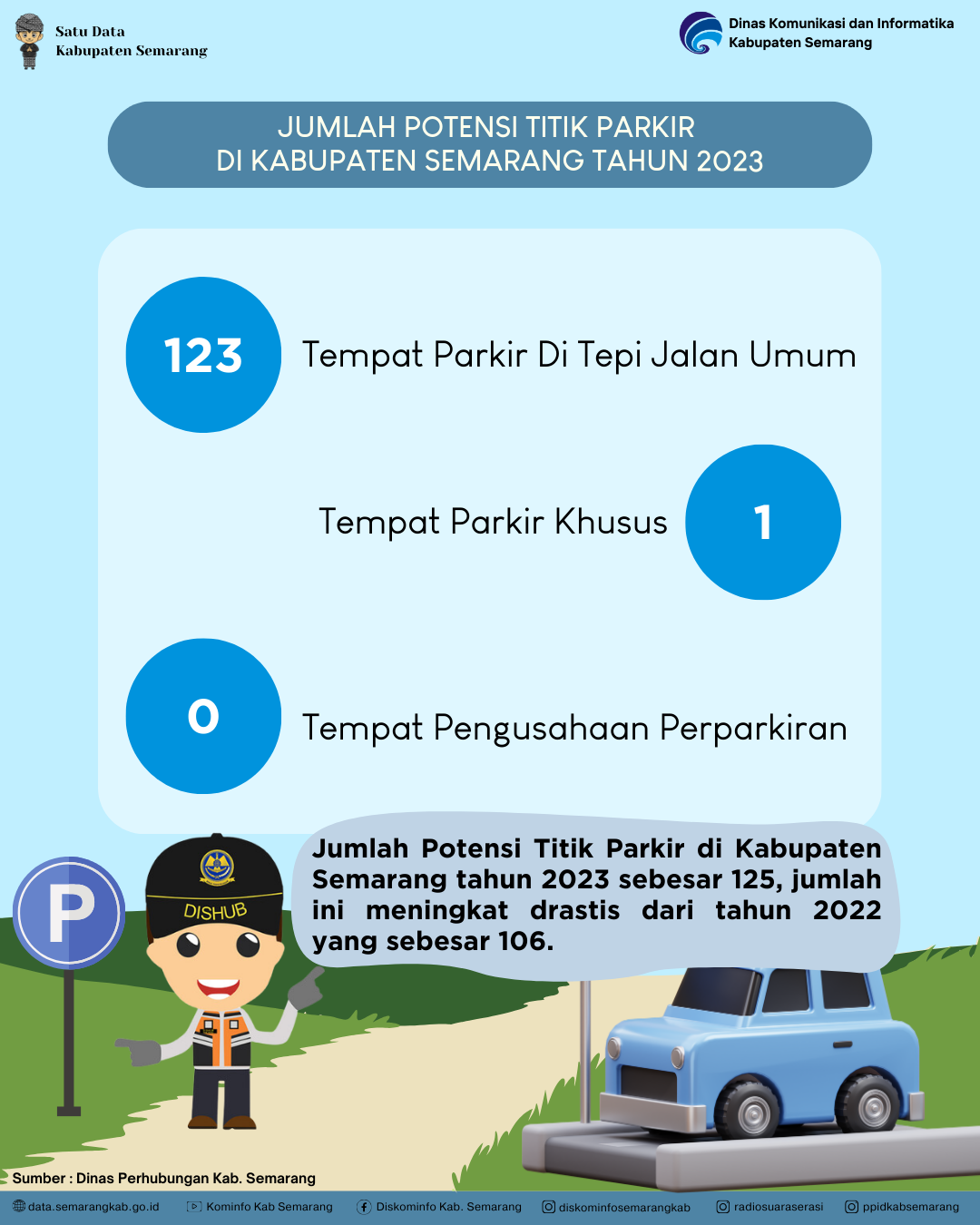 Jumlah Potensi Titik Parkir Di Kabupaten Semarang